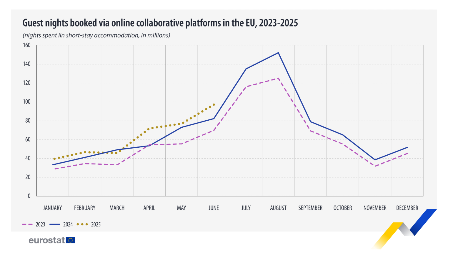 guest-nights-booked-eurostat