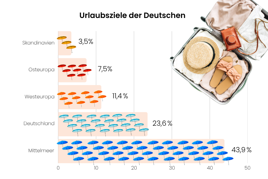 Beliebtestes Reiseziel der Deutschen 2024 war das Mittelmeer (43,9 %)