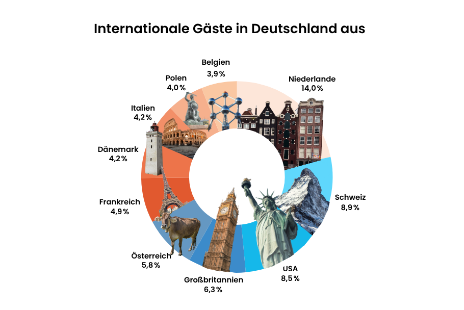 Kreisdiagramm: Die meisten Gäste kamen 2024 aus den Niederlanden, der Schweiz und den USA nach Deutschland.