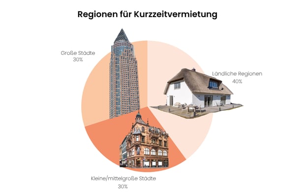 Kreisdiagramm: 40% der Kurzzeitvermietungen entfielen auf ländliche Regionen